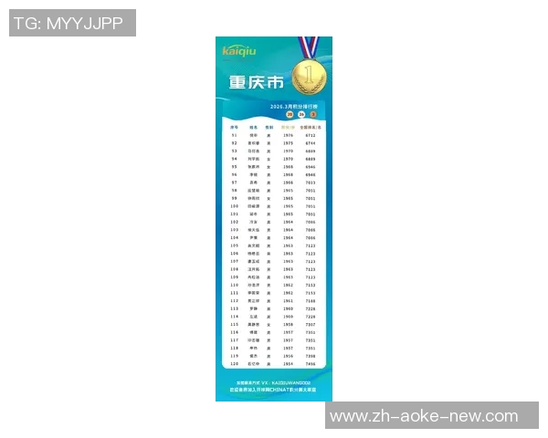 重庆乒乓球队在奥运会积分榜上以89分稳居首位展现强大实力 重庆乒乓球队在奥运会积分榜上以89分稳居首位展现强大实力